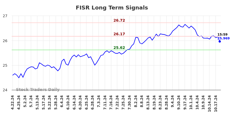 FISR Long Term Analysis for October 21 2024