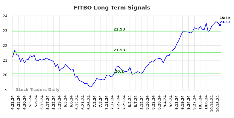 FITBO Long Term Analysis for October 21 2024