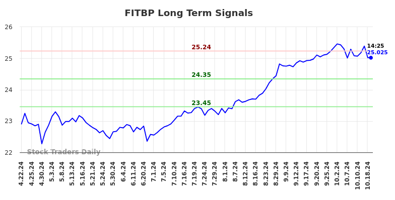 FITBP Long Term Analysis for October 21 2024