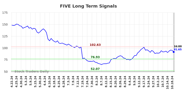 FIVE Long Term Analysis for October 21 2024