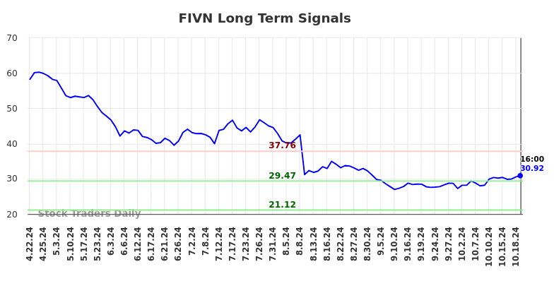 FIVN Long Term Analysis for October 21 2024