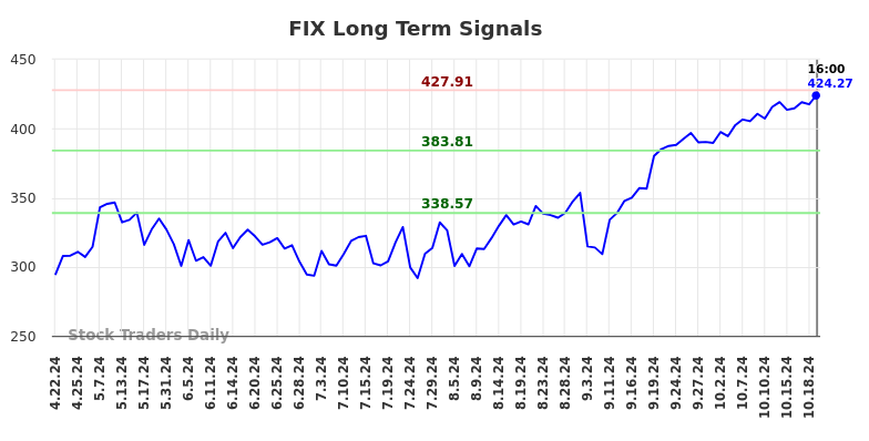 FIX Long Term Analysis for October 21 2024