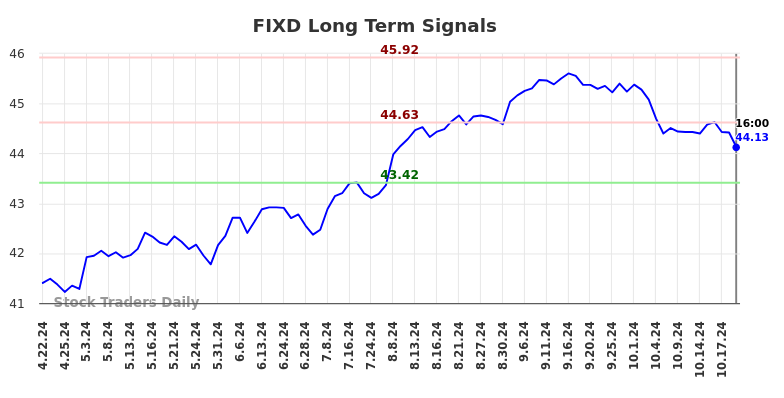 FIXD Long Term Analysis for October 21 2024