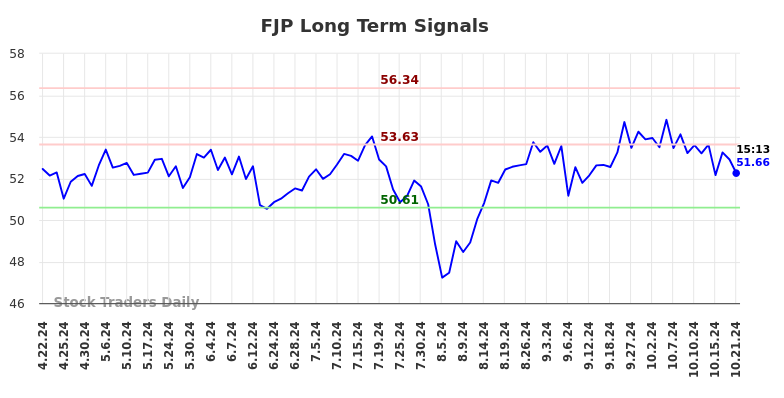 FJP Long Term Analysis for October 21 2024