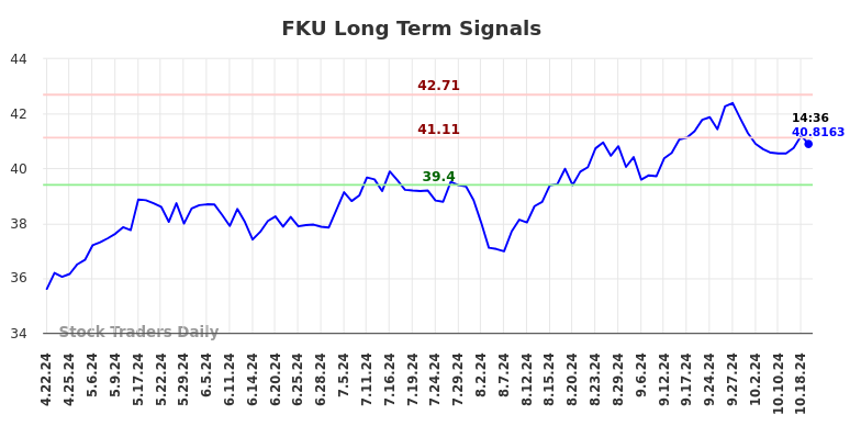 FKU Long Term Analysis for October 21 2024