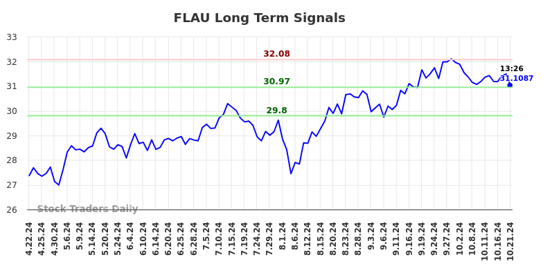 FLAU Long Term Analysis for October 21 2024