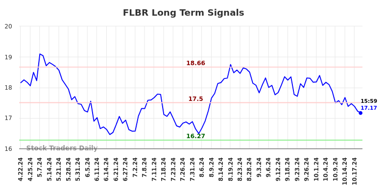 FLBR Long Term Analysis for October 21 2024