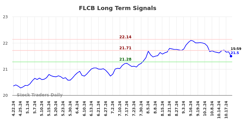 FLCB Long Term Analysis for October 21 2024