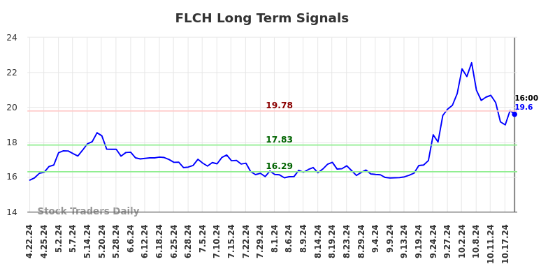 FLCH Long Term Analysis for October 21 2024