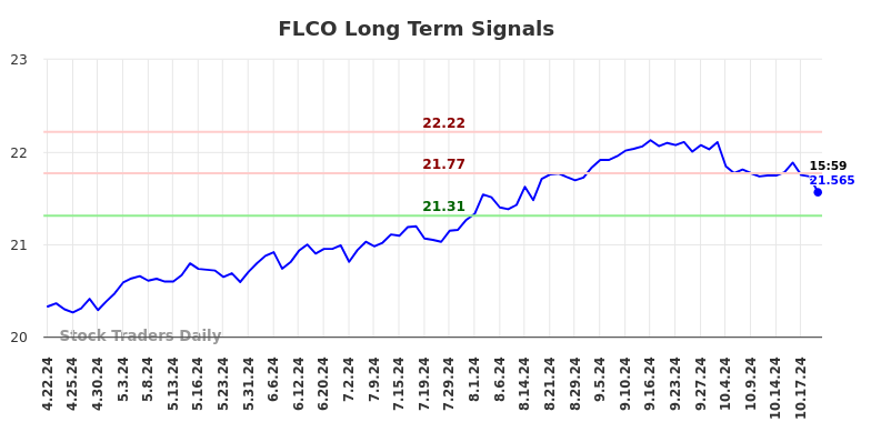 FLCO Long Term Analysis for October 21 2024