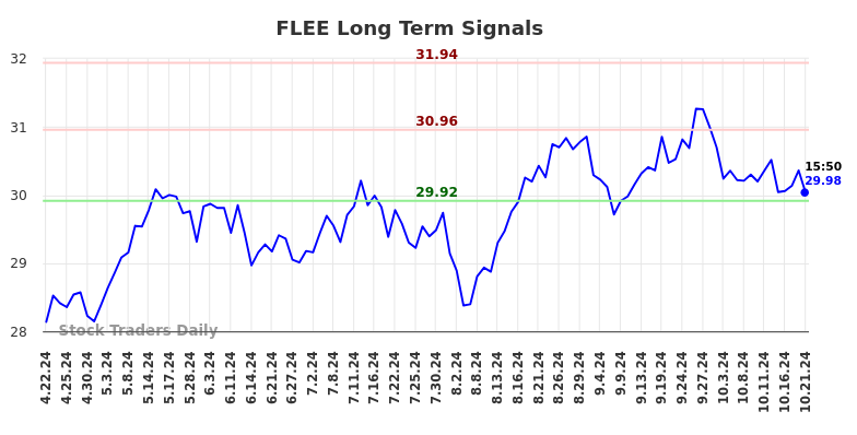 FLEE Long Term Analysis for October 21 2024