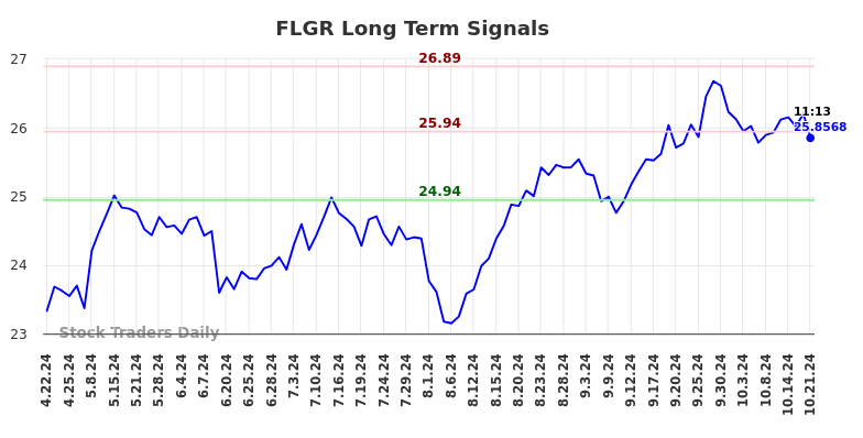 FLGR Long Term Analysis for October 21 2024