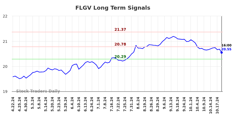 FLGV Long Term Analysis for October 21 2024