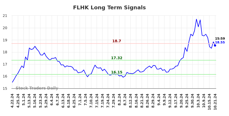 FLHK Long Term Analysis for October 21 2024