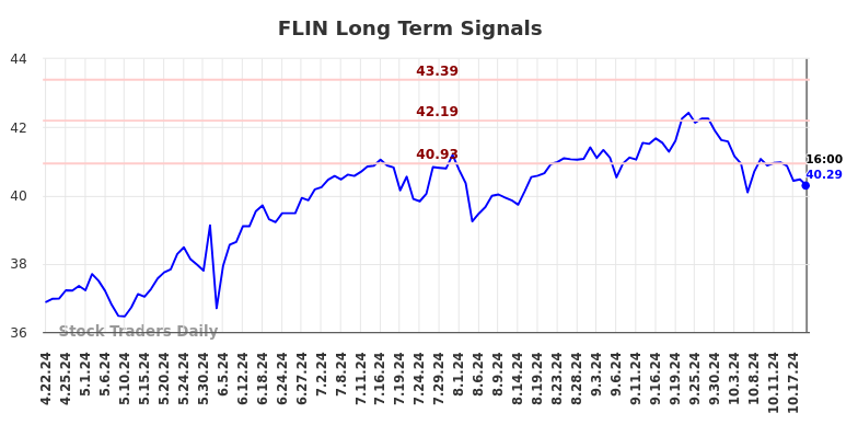 FLIN Long Term Analysis for October 21 2024