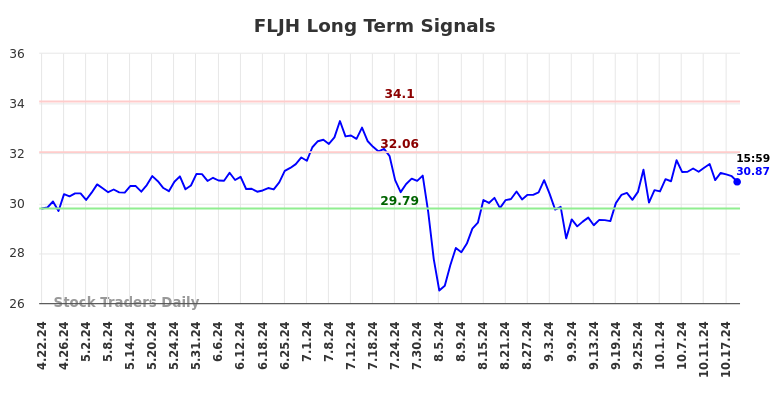 FLJH Long Term Analysis for October 21 2024