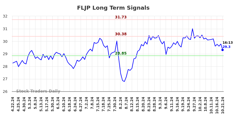 FLJP Long Term Analysis for October 21 2024