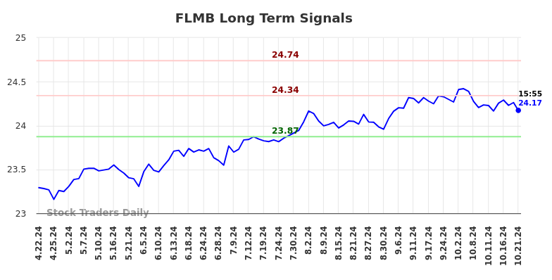 FLMB Long Term Analysis for October 21 2024