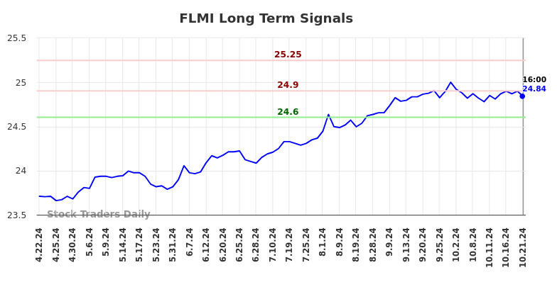 FLMI Long Term Analysis for October 21 2024