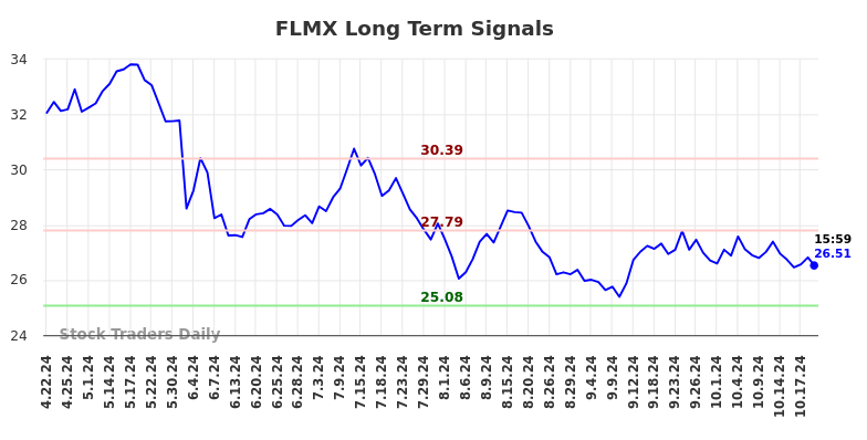 FLMX Long Term Analysis for October 21 2024