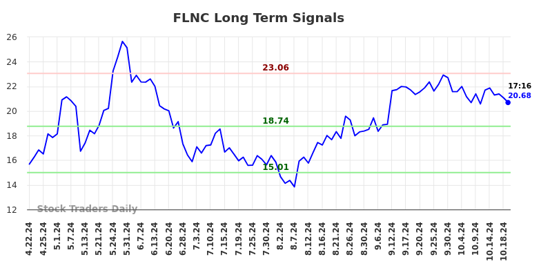 FLNC Long Term Analysis for October 21 2024