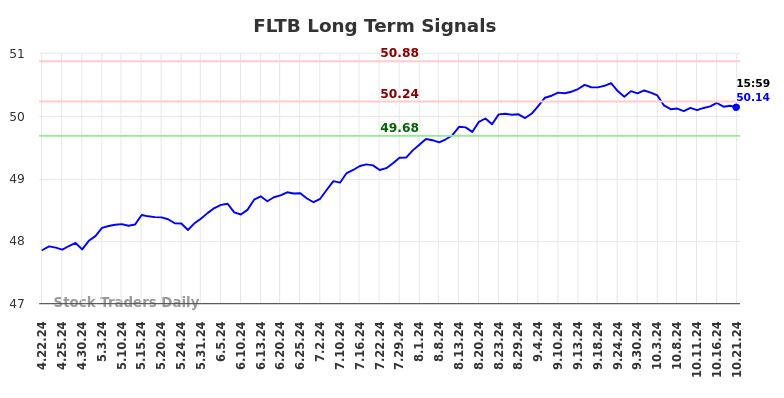 FLTB Long Term Analysis for October 21 2024