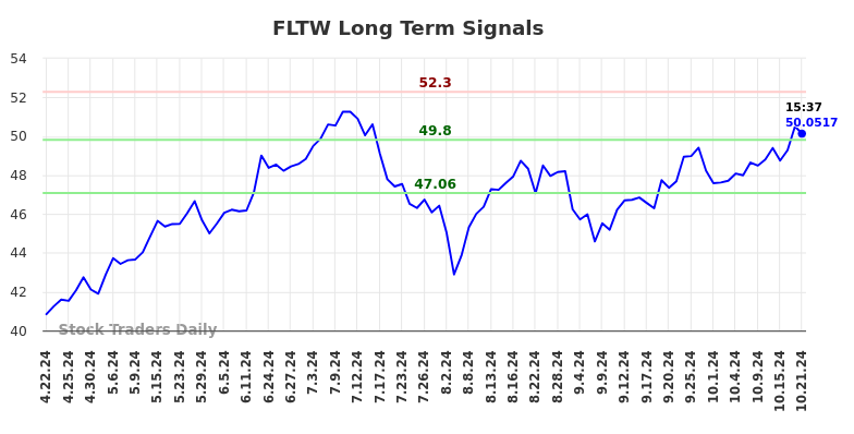 FLTW Long Term Analysis for October 21 2024 FLTW Long Term Analysis for October 21 2024