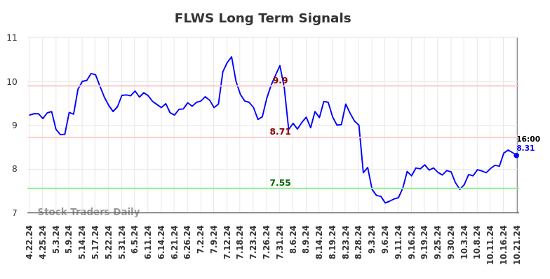 FLWS Long Term Analysis for October 21 2024