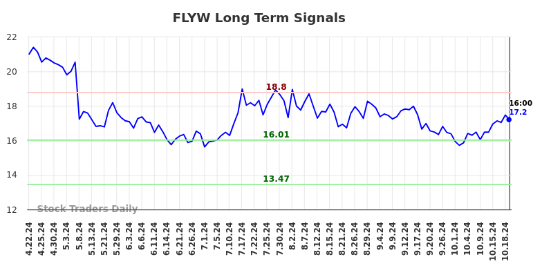 FLYW Long Term Analysis for October 21 2024