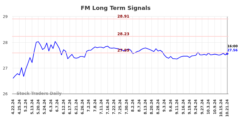 FM Long Term Analysis for October 21 2024