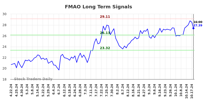 FMAO Long Term Analysis for October 21 2024