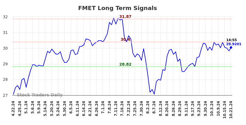 FMET Long Term Analysis for October 21 2024