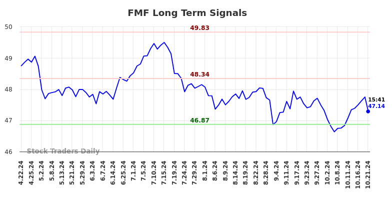 FMF Long Term Analysis for October 21 2024