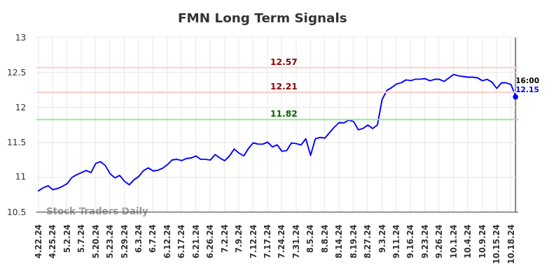 FMN Long Term Analysis for October 21 2024