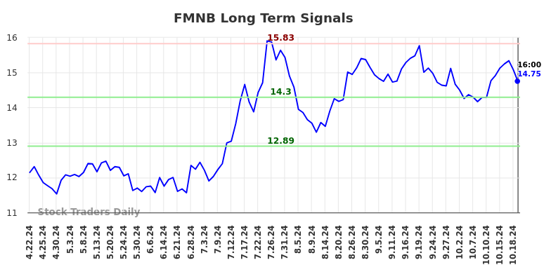 FMNB Long Term Analysis for October 21 2024