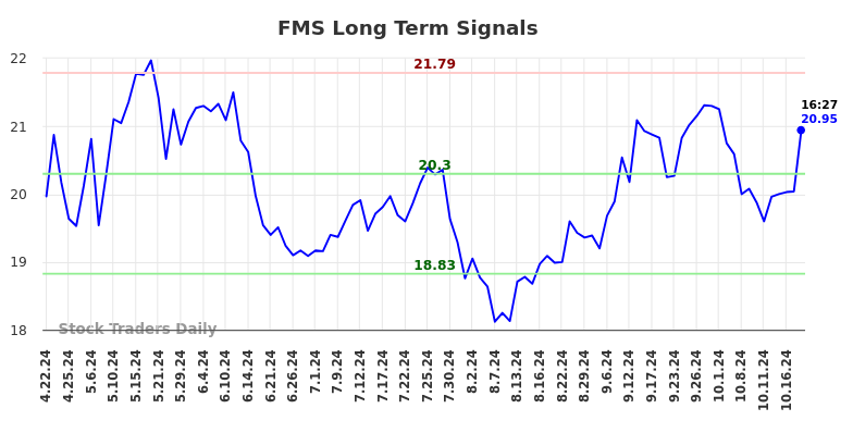 FMS Long Term Analysis for October 21 2024