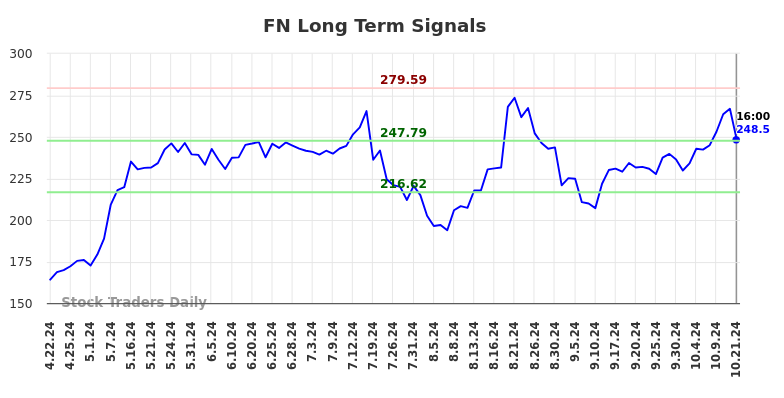 FN Long Term Analysis for October 21 2024