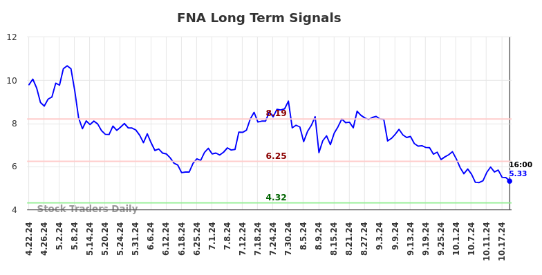 FNA Long Term Analysis for October 21 2024