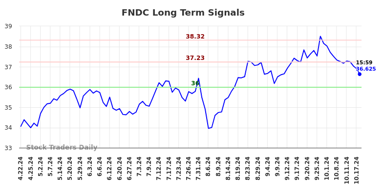 FNDC Long Term Analysis for October 21 2024