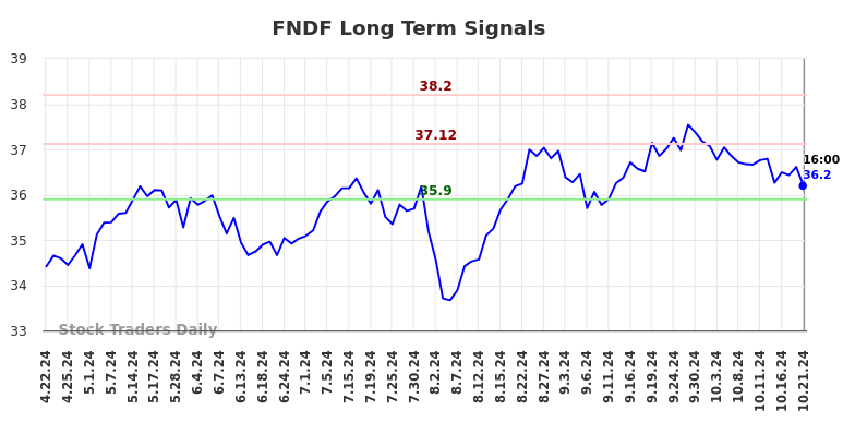 FNDF Long Term Analysis for October 21 2024