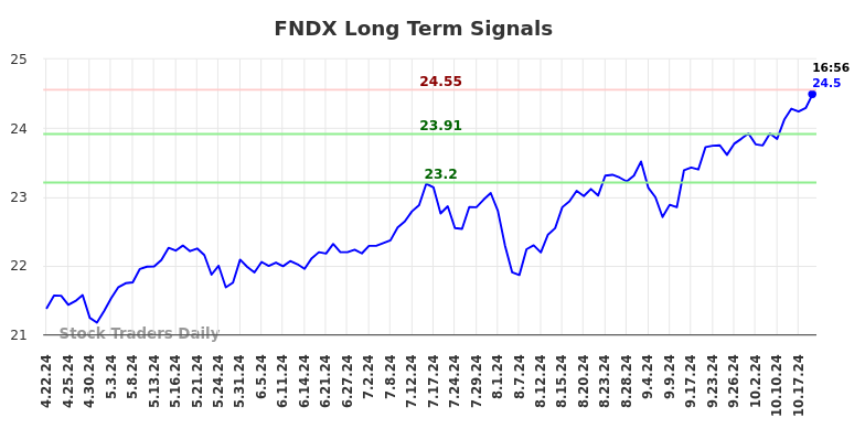 FNDX Long Term Analysis for October 21 2024