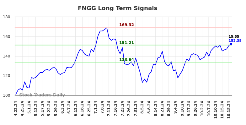 FNGG Long Term Analysis for October 21 2024