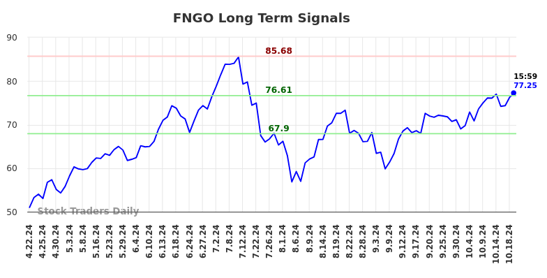 FNGO Long Term Analysis for October 21 2024