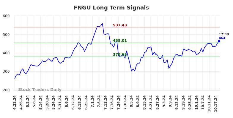 FNGU Long Term Analysis for October 21 2024