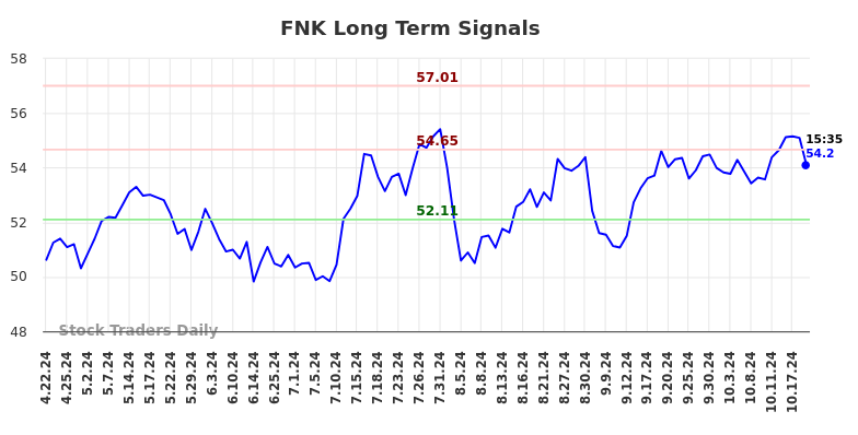 FNK Long Term Analysis for October 21 2024