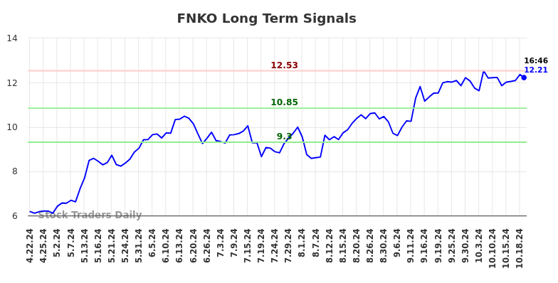 FNKO Long Term Analysis for October 21 2024