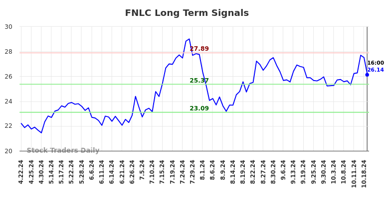 FNLC Long Term Analysis for October 21 2024