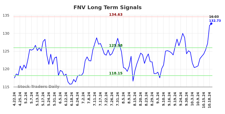 FNV Long Term Analysis for October 21 2024