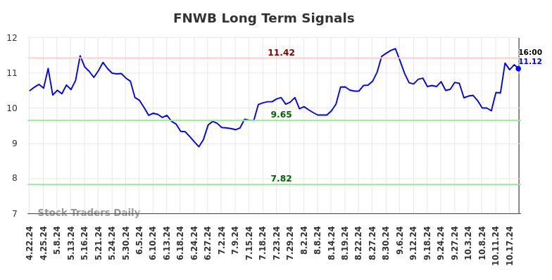 FNWB Long Term Analysis for October 21 2024