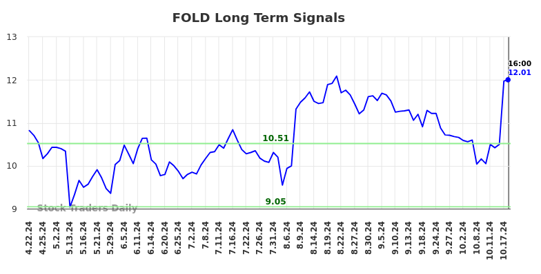 FOLD Long Term Analysis for October 21 2024